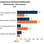 Mercados preditivos apostam em convocação de Neymar; confiança recua após derrota do Santos