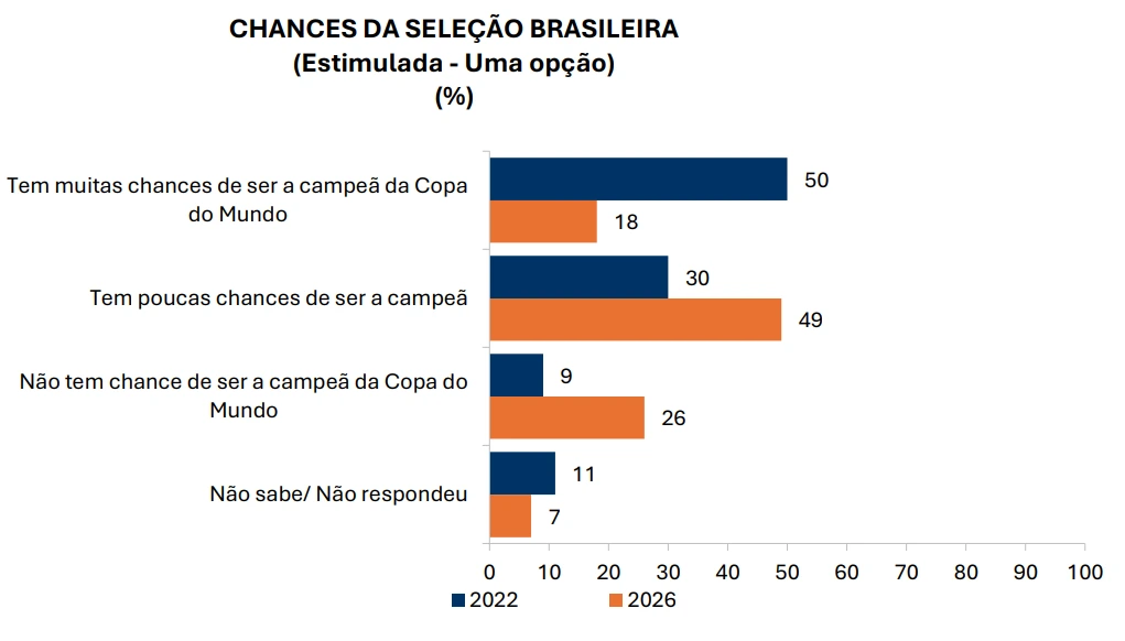 Mercados preditivos apostam em convocação de Neymar; confiança recua após derrota do Santos